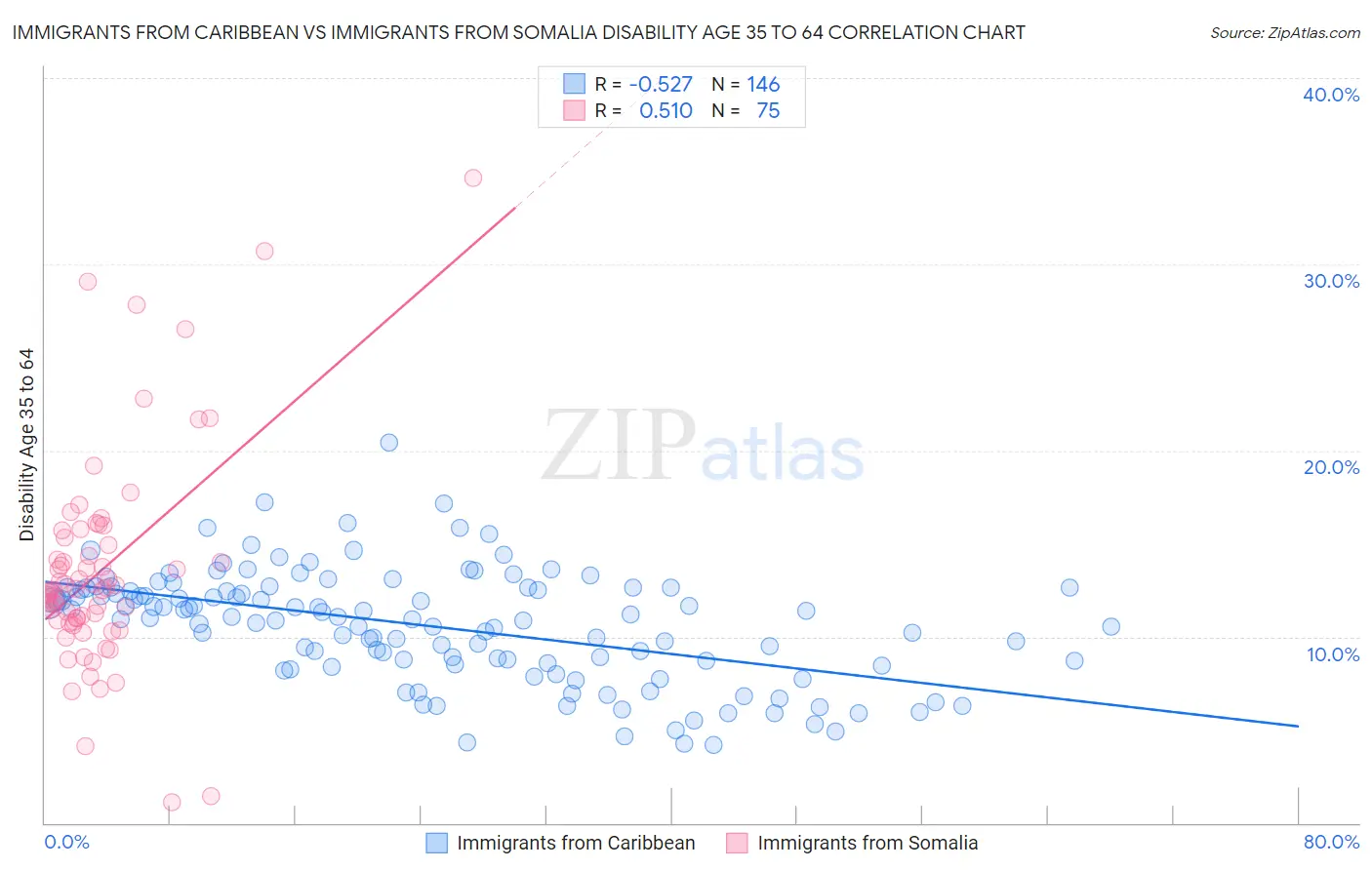 Immigrants from Caribbean vs Immigrants from Somalia Disability Age 35 to 64
