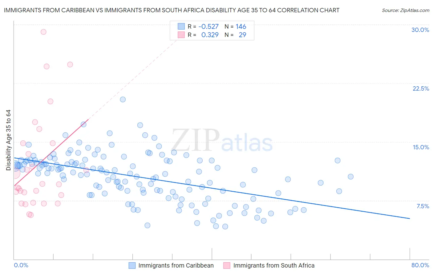 Immigrants from Caribbean vs Immigrants from South Africa Disability Age 35 to 64