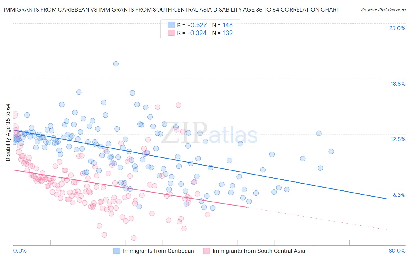 Immigrants from Caribbean vs Immigrants from South Central Asia Disability Age 35 to 64