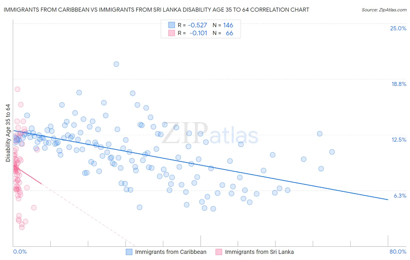Immigrants from Caribbean vs Immigrants from Sri Lanka Disability Age 35 to 64