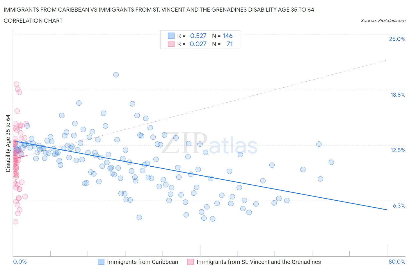 Immigrants from Caribbean vs Immigrants from St. Vincent and the Grenadines Disability Age 35 to 64