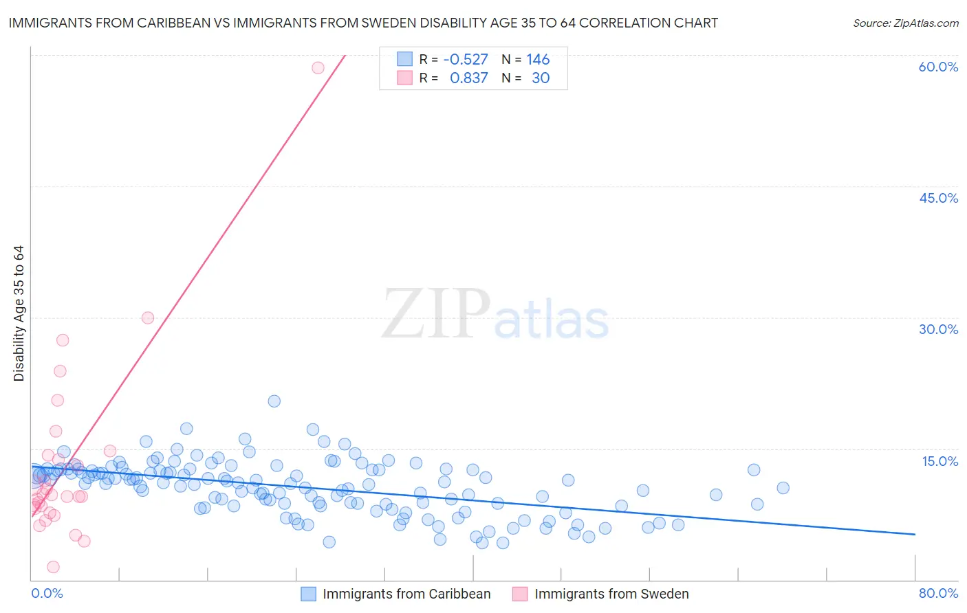 Immigrants from Caribbean vs Immigrants from Sweden Disability Age 35 to 64