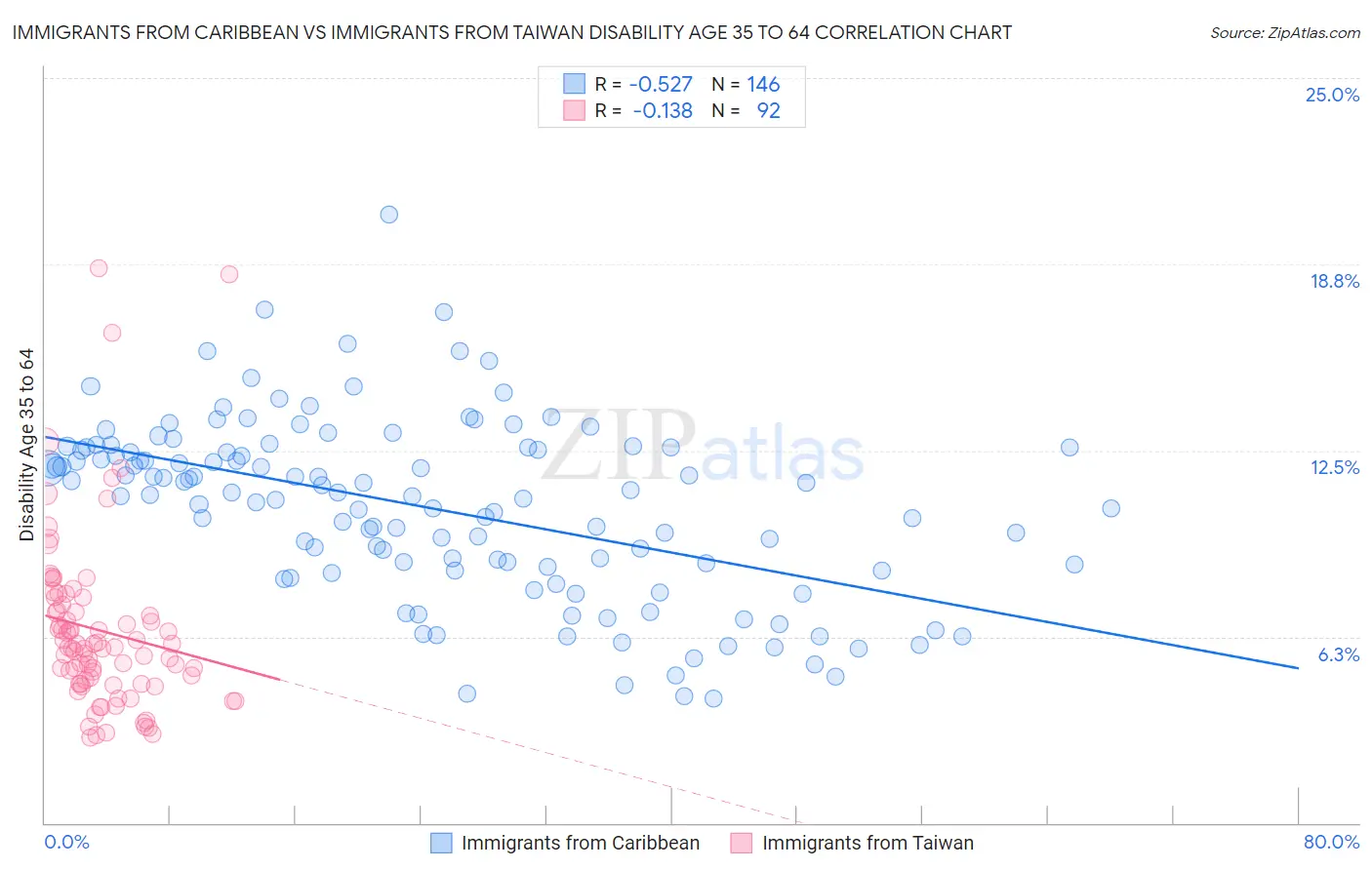 Immigrants from Caribbean vs Immigrants from Taiwan Disability Age 35 to 64