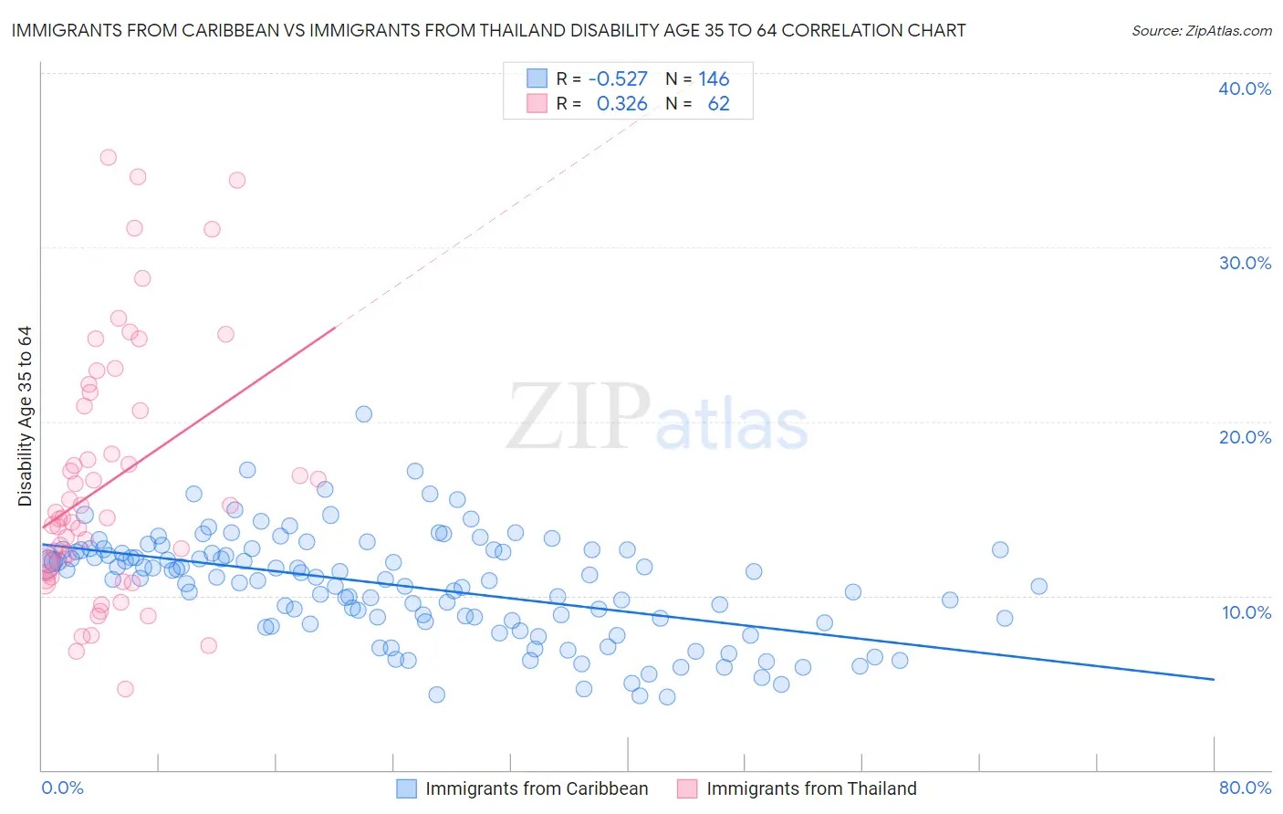 Immigrants from Caribbean vs Immigrants from Thailand Disability Age 35 to 64