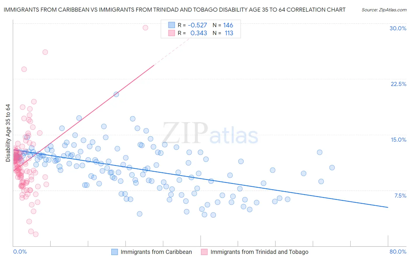 Immigrants from Caribbean vs Immigrants from Trinidad and Tobago Disability Age 35 to 64