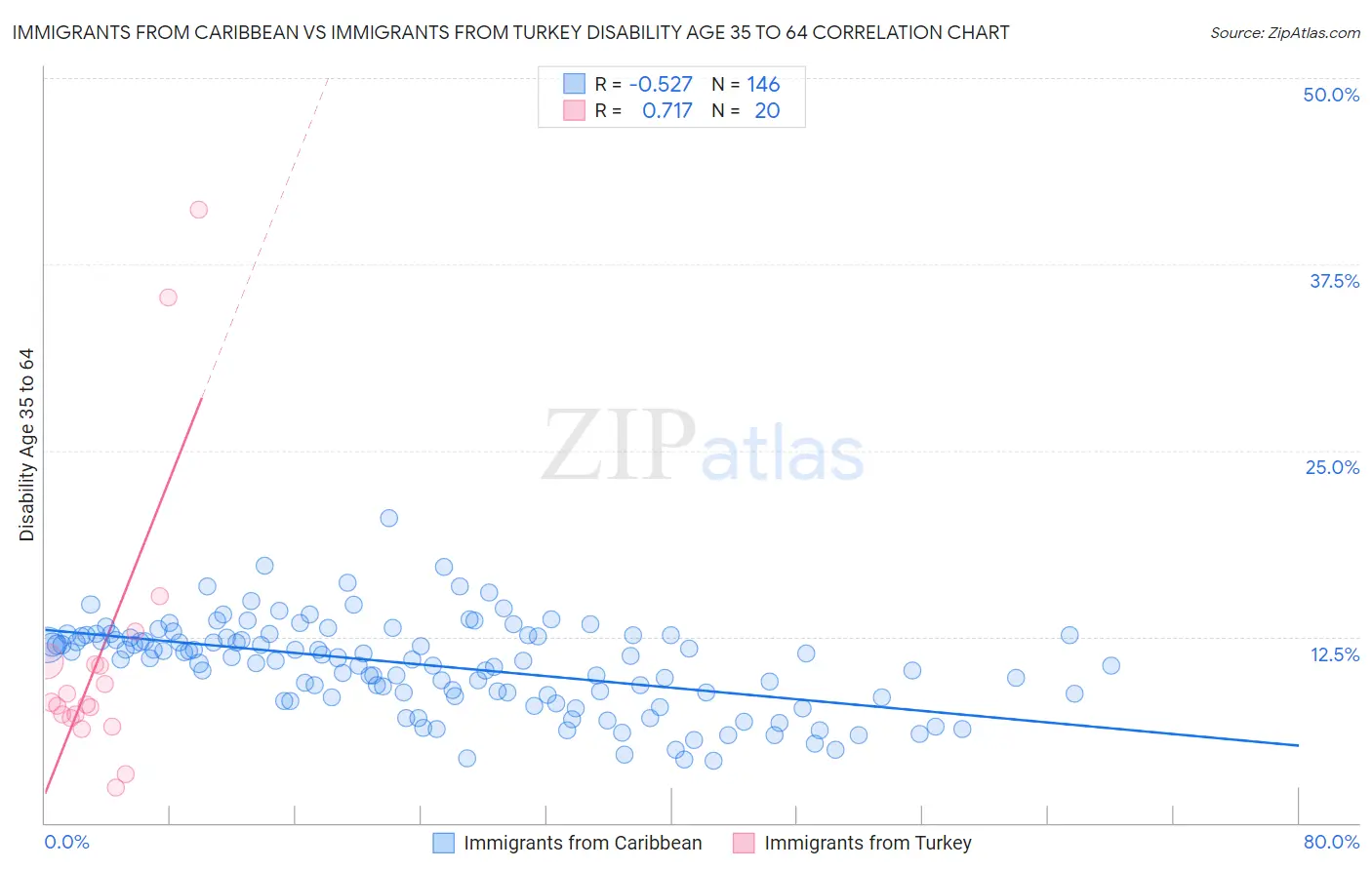 Immigrants from Caribbean vs Immigrants from Turkey Disability Age 35 to 64