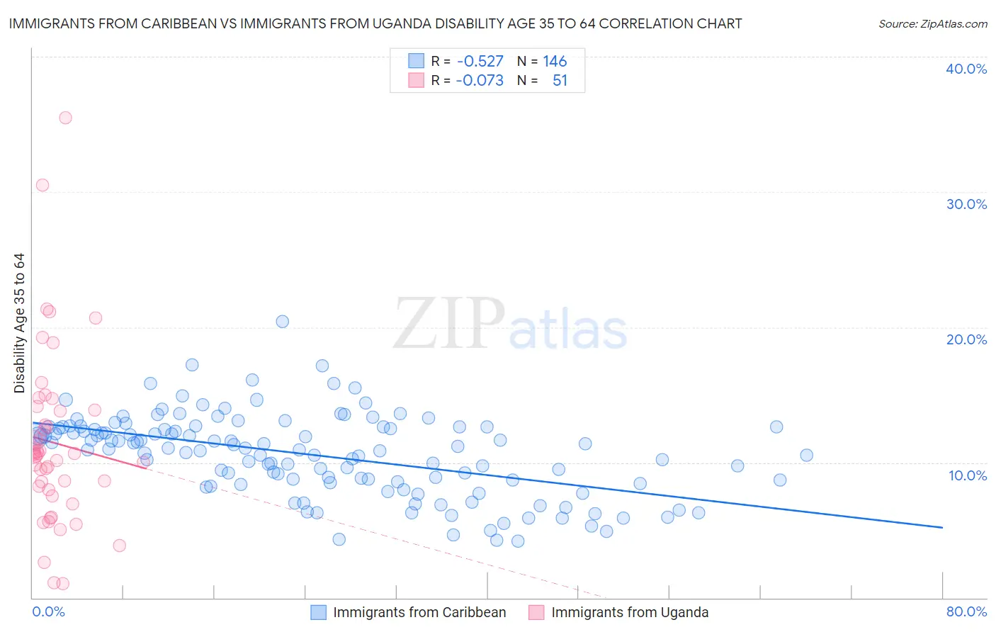Immigrants from Caribbean vs Immigrants from Uganda Disability Age 35 to 64