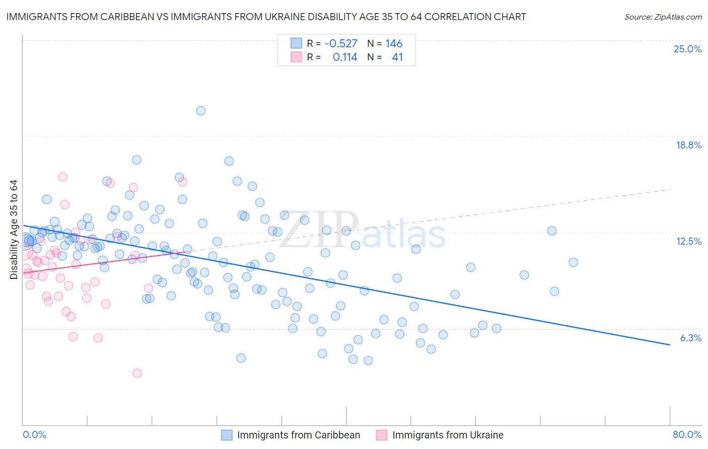 Immigrants from Caribbean vs Immigrants from Ukraine Disability Age 35 to 64
