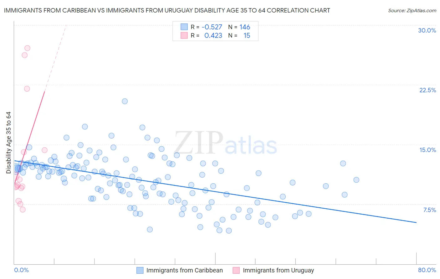Immigrants from Caribbean vs Immigrants from Uruguay Disability Age 35 to 64