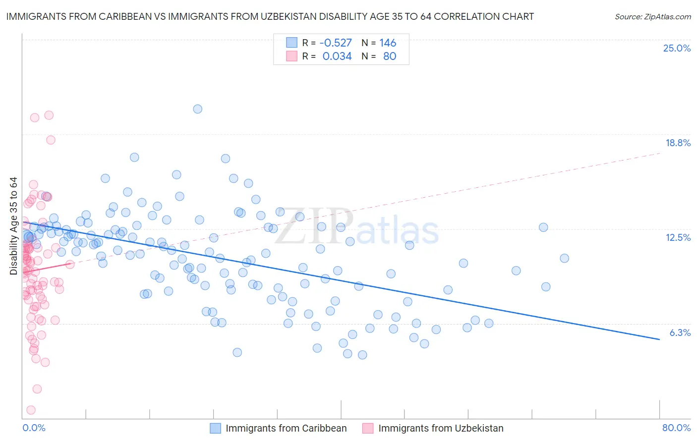 Immigrants from Caribbean vs Immigrants from Uzbekistan Disability Age 35 to 64