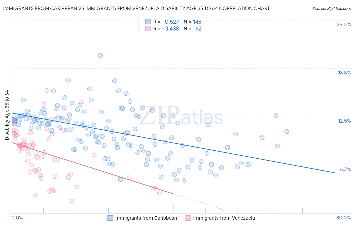 Immigrants from Caribbean vs Immigrants from Venezuela Disability Age 35 to 64