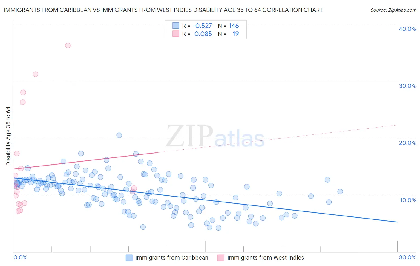 Immigrants from Caribbean vs Immigrants from West Indies Disability Age 35 to 64