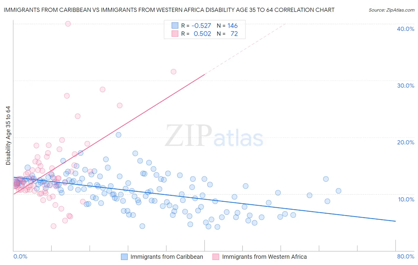 Immigrants from Caribbean vs Immigrants from Western Africa Disability Age 35 to 64