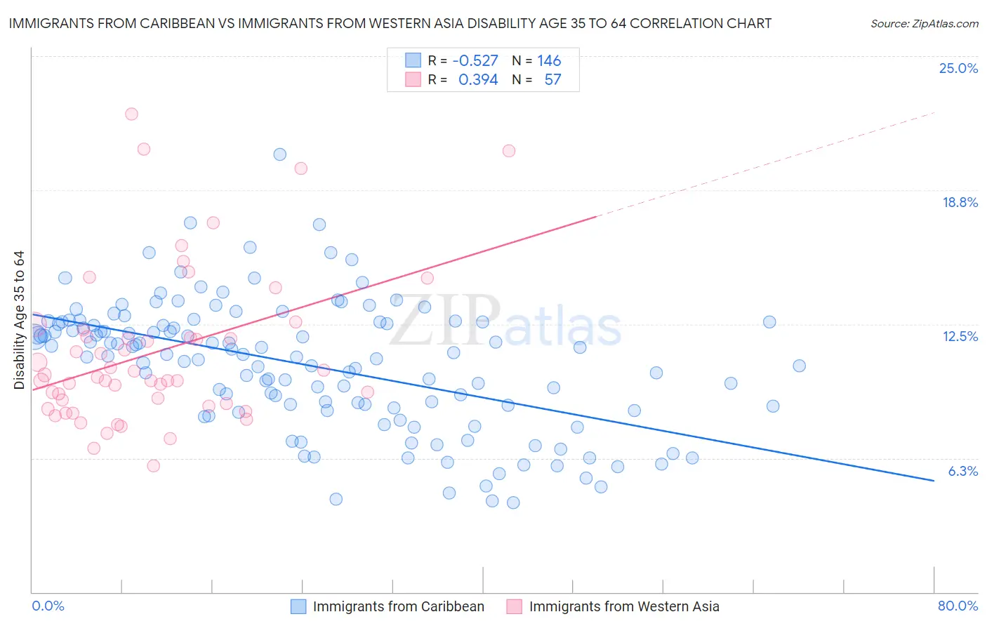 Immigrants from Caribbean vs Immigrants from Western Asia Disability Age 35 to 64