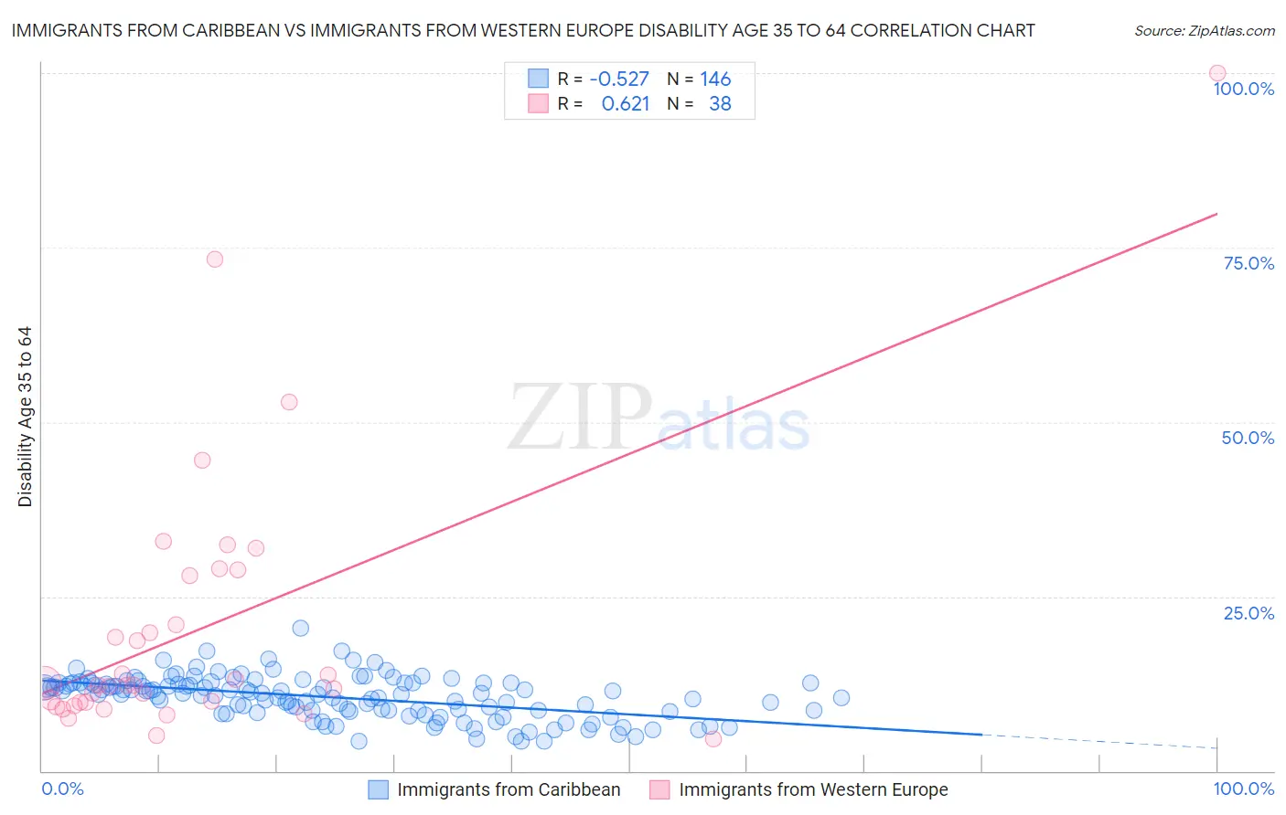Immigrants from Caribbean vs Immigrants from Western Europe Disability Age 35 to 64