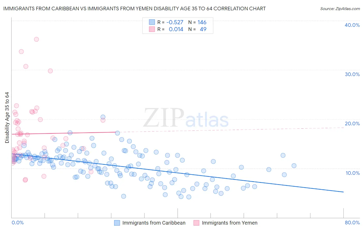 Immigrants from Caribbean vs Immigrants from Yemen Disability Age 35 to 64