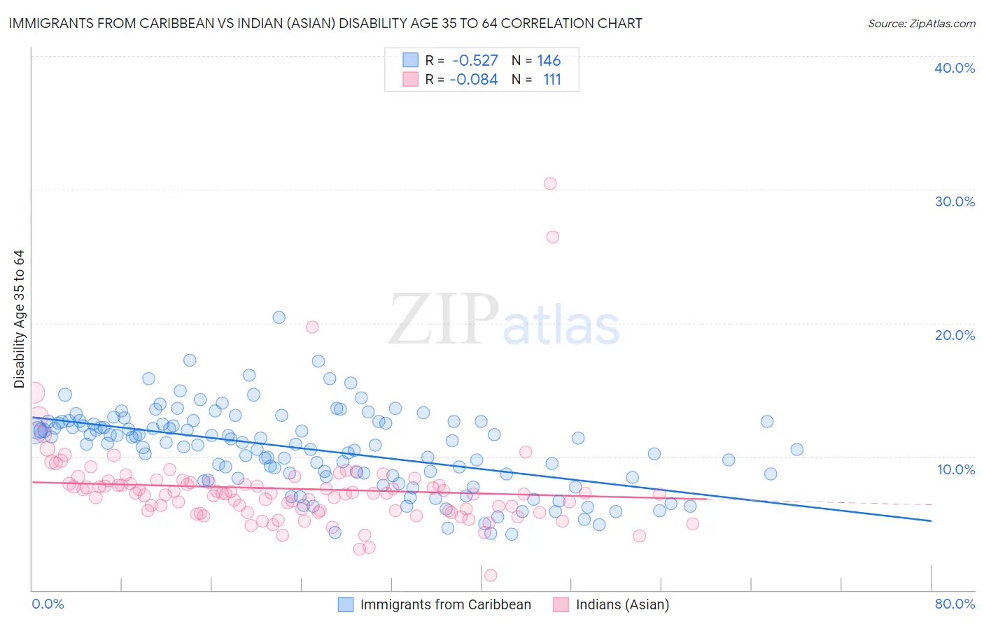 Immigrants from Caribbean vs Indian (Asian) Disability Age 35 to 64