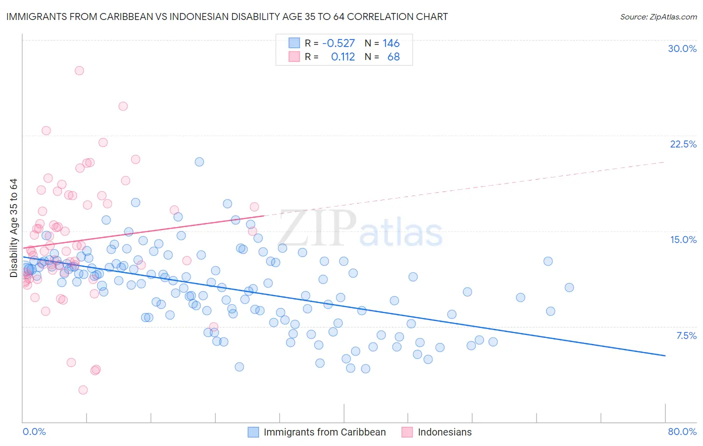 Immigrants from Caribbean vs Indonesian Disability Age 35 to 64