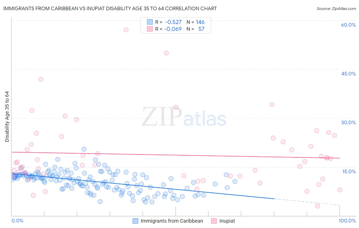 Immigrants from Caribbean vs Inupiat Disability Age 35 to 64
