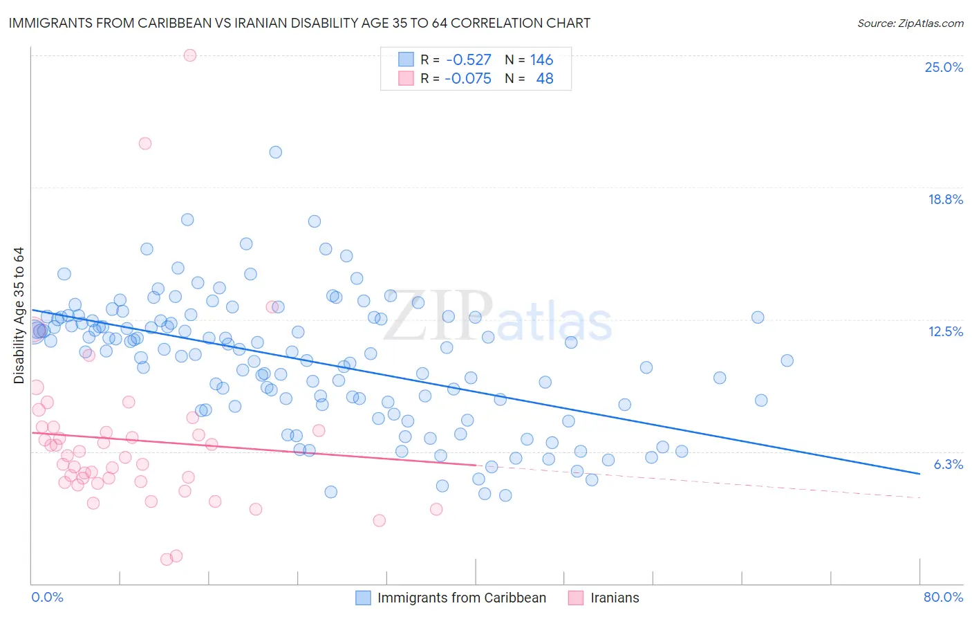 Immigrants from Caribbean vs Iranian Disability Age 35 to 64
