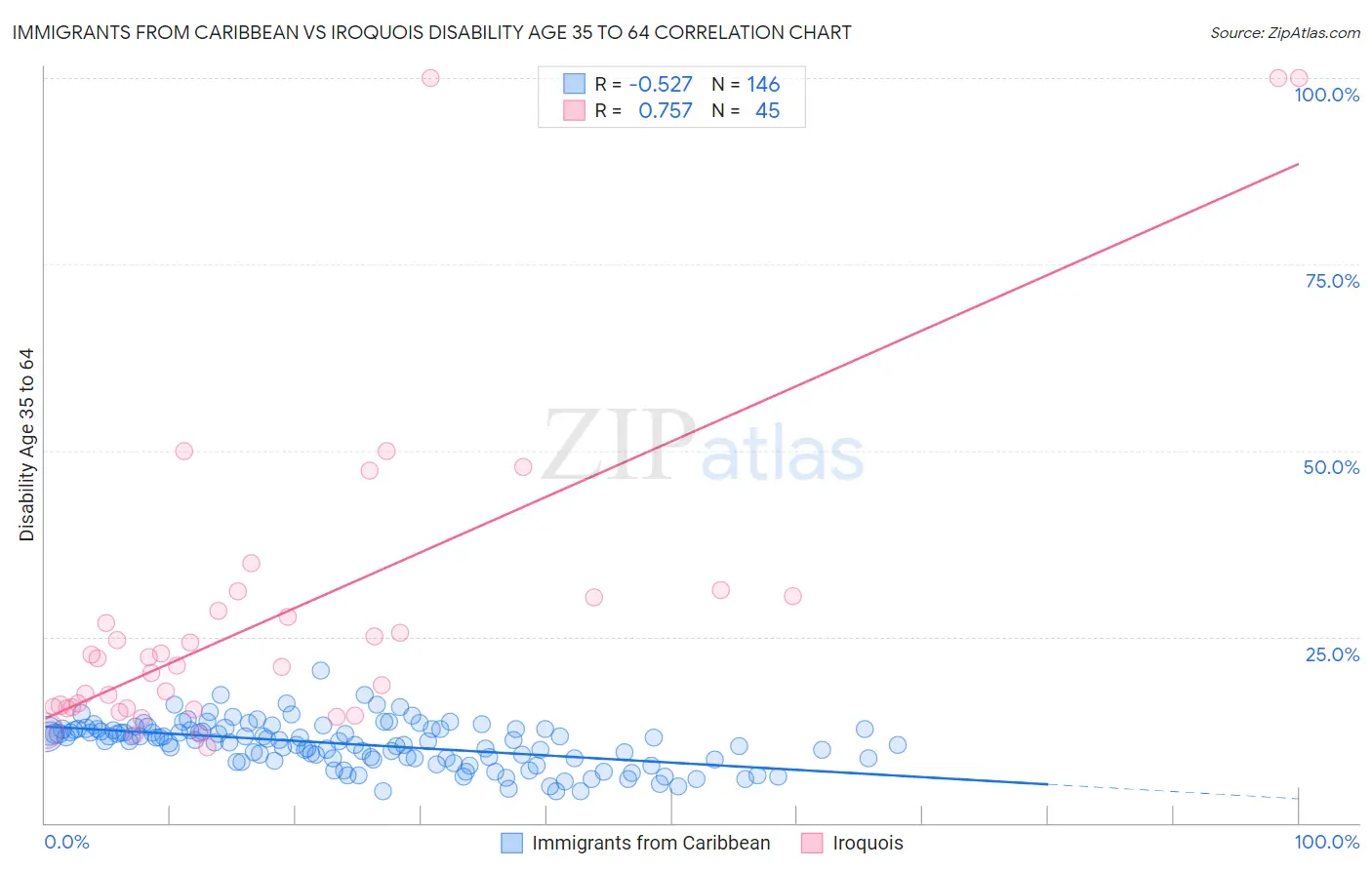 Immigrants from Caribbean vs Iroquois Disability Age 35 to 64
