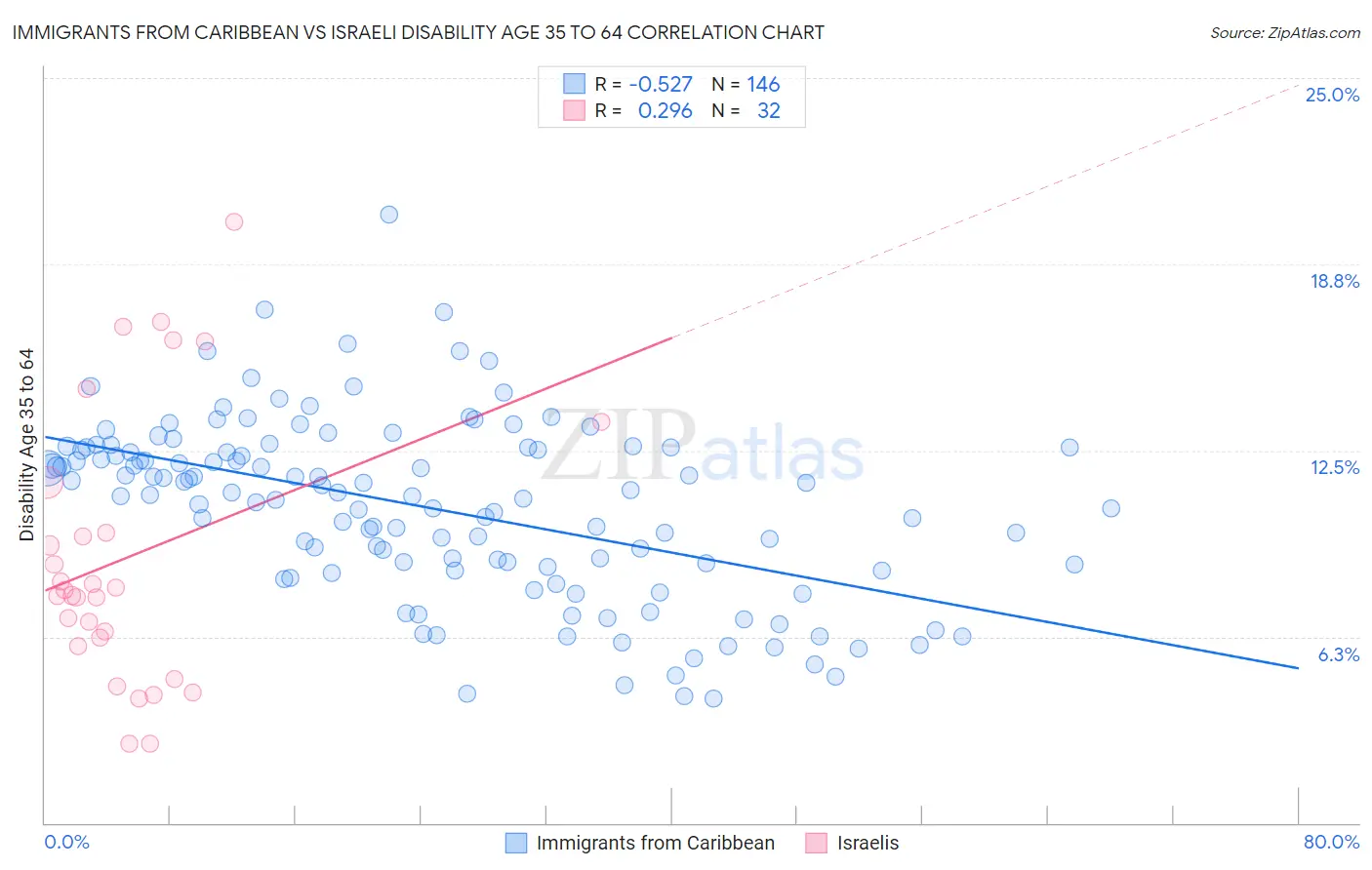 Immigrants from Caribbean vs Israeli Disability Age 35 to 64