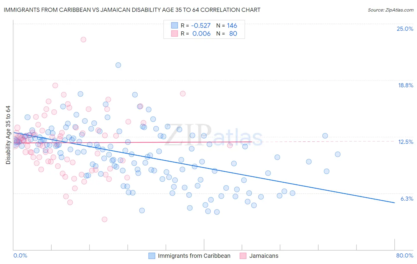 Immigrants from Caribbean vs Jamaican Disability Age 35 to 64
