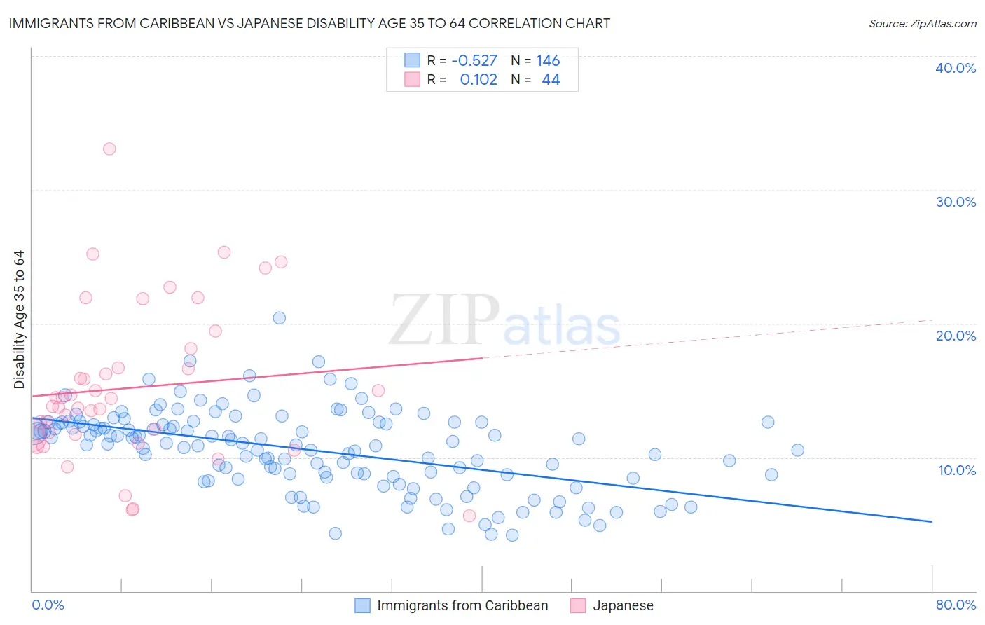 Immigrants from Caribbean vs Japanese Disability Age 35 to 64