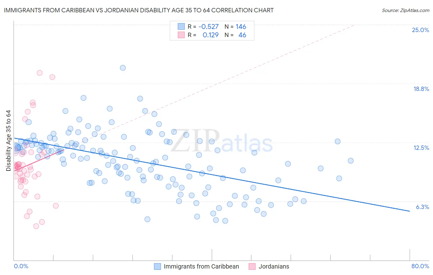 Immigrants from Caribbean vs Jordanian Disability Age 35 to 64