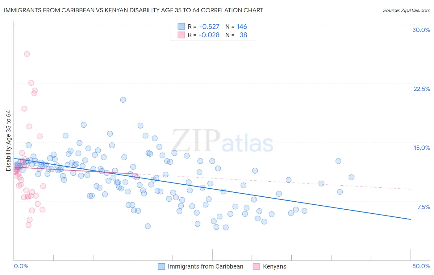 Immigrants from Caribbean vs Kenyan Disability Age 35 to 64
