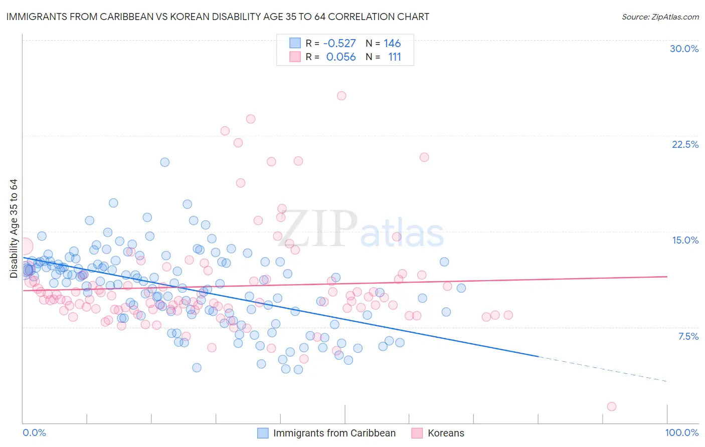 Immigrants from Caribbean vs Korean Disability Age 35 to 64