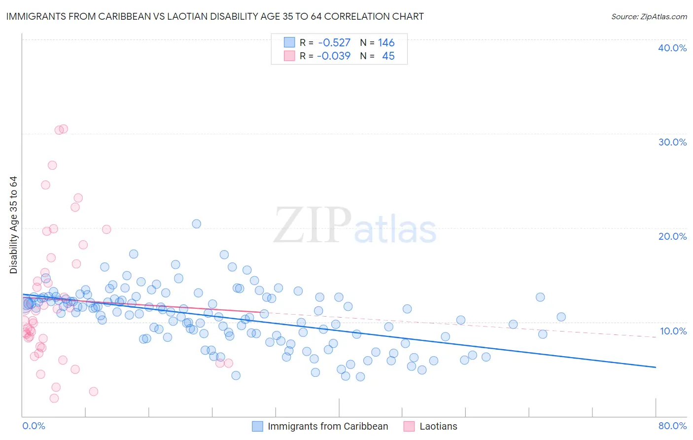 Immigrants from Caribbean vs Laotian Disability Age 35 to 64