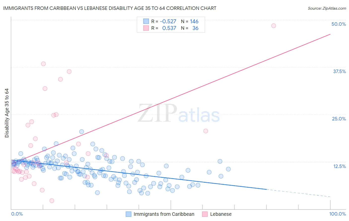 Immigrants from Caribbean vs Lebanese Disability Age 35 to 64