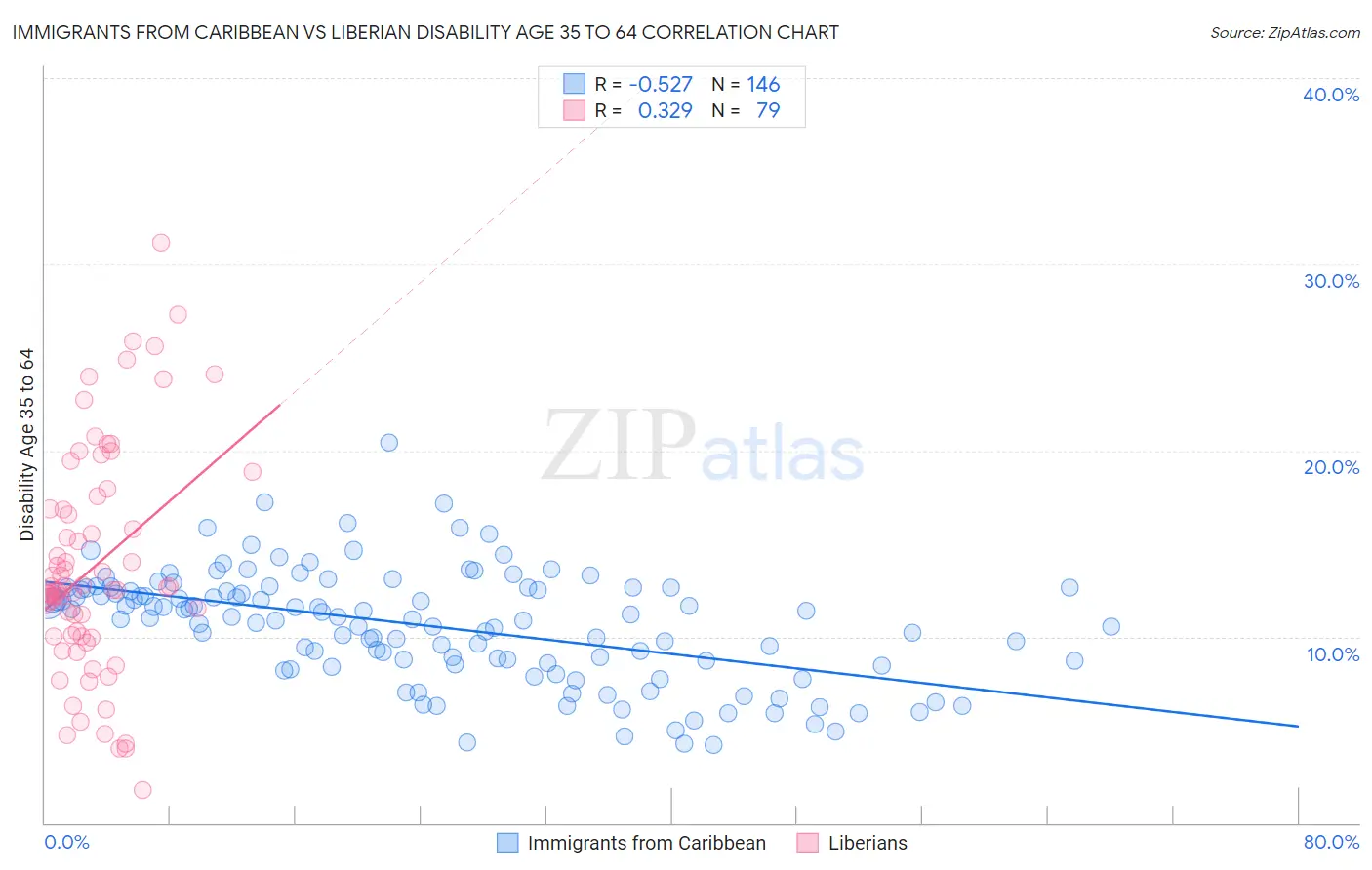 Immigrants from Caribbean vs Liberian Disability Age 35 to 64