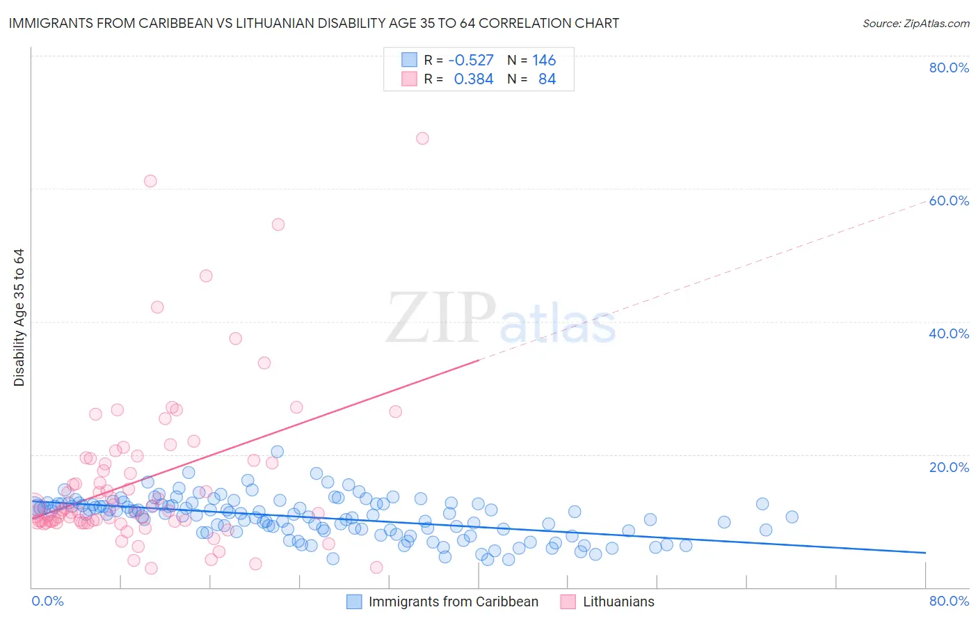 Immigrants from Caribbean vs Lithuanian Disability Age 35 to 64