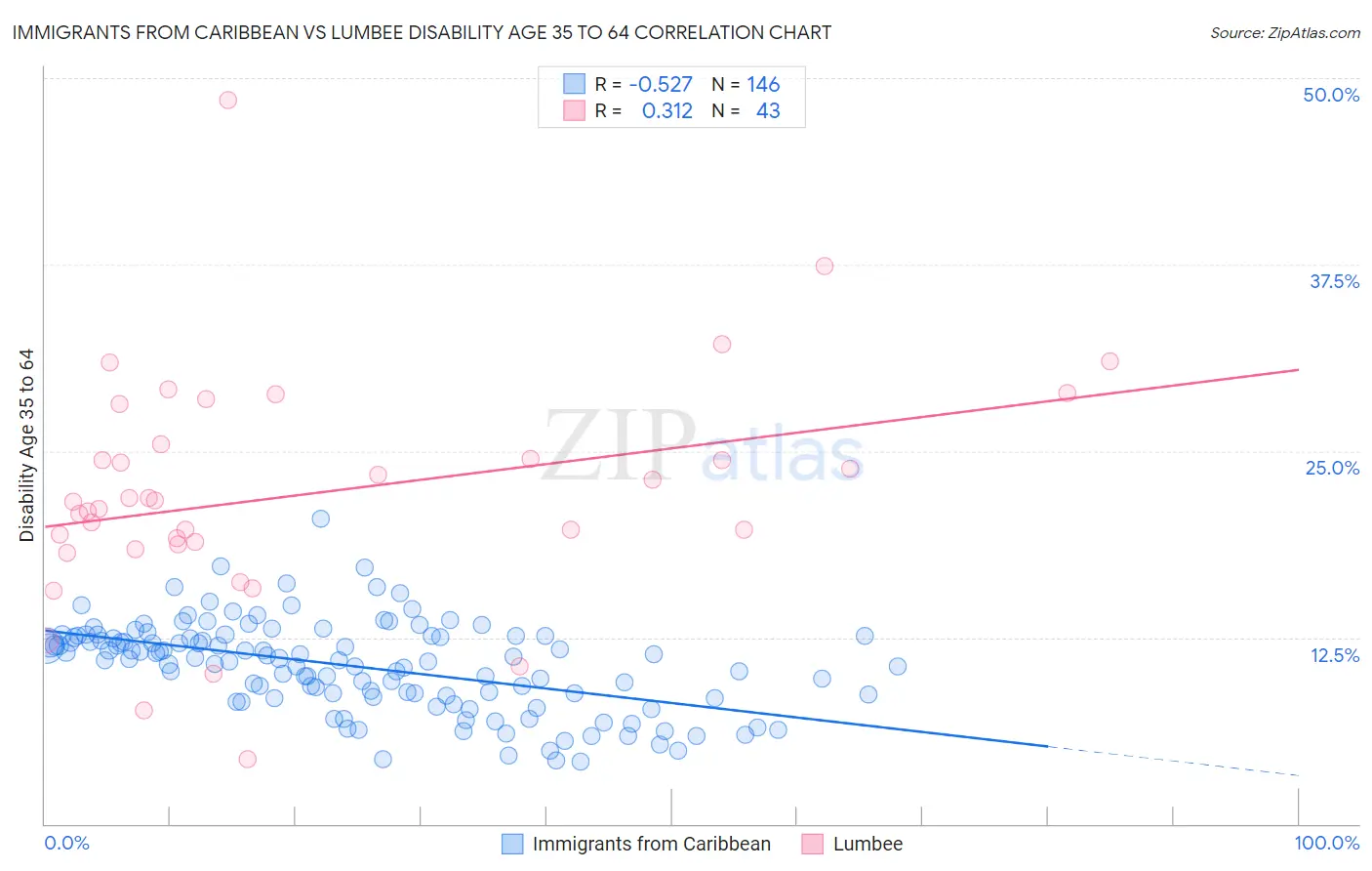 Immigrants from Caribbean vs Lumbee Disability Age 35 to 64
