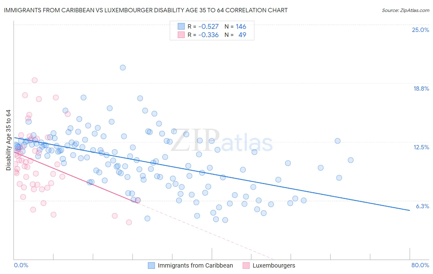 Immigrants from Caribbean vs Luxembourger Disability Age 35 to 64