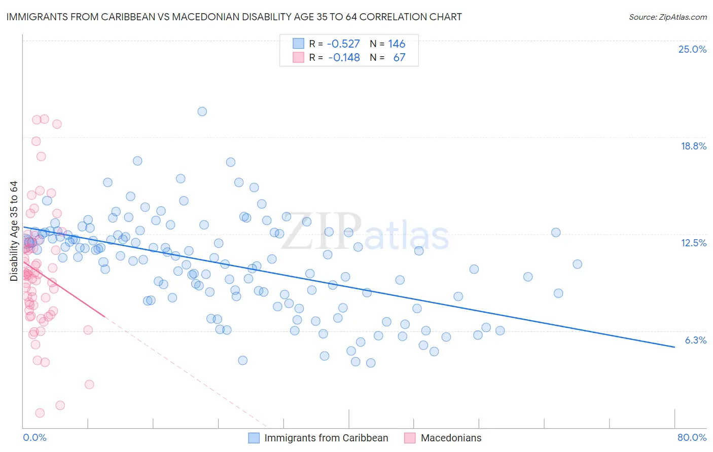 Immigrants from Caribbean vs Macedonian Disability Age 35 to 64