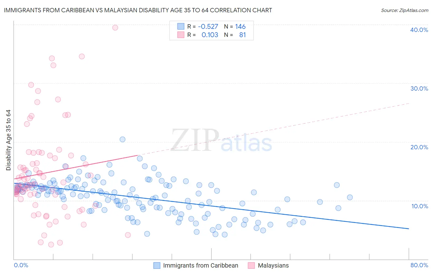 Immigrants from Caribbean vs Malaysian Disability Age 35 to 64