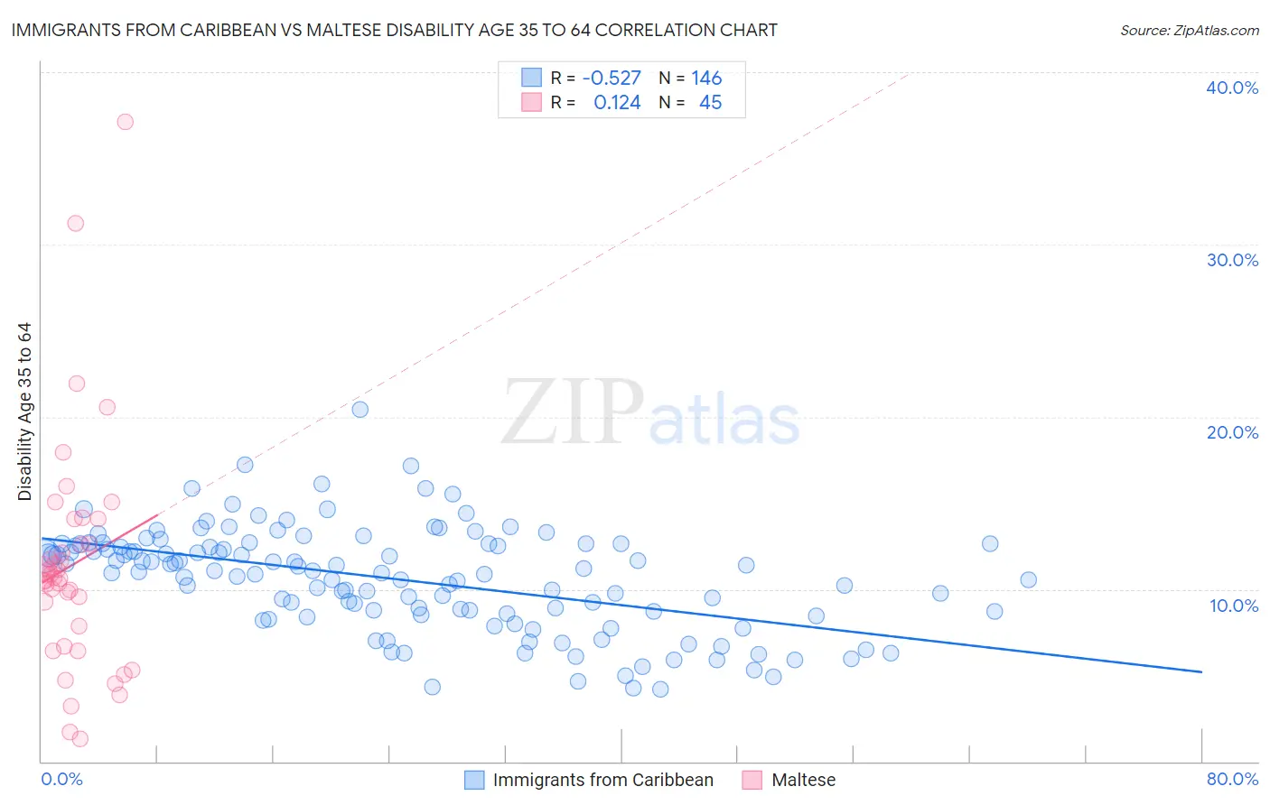 Immigrants from Caribbean vs Maltese Disability Age 35 to 64
