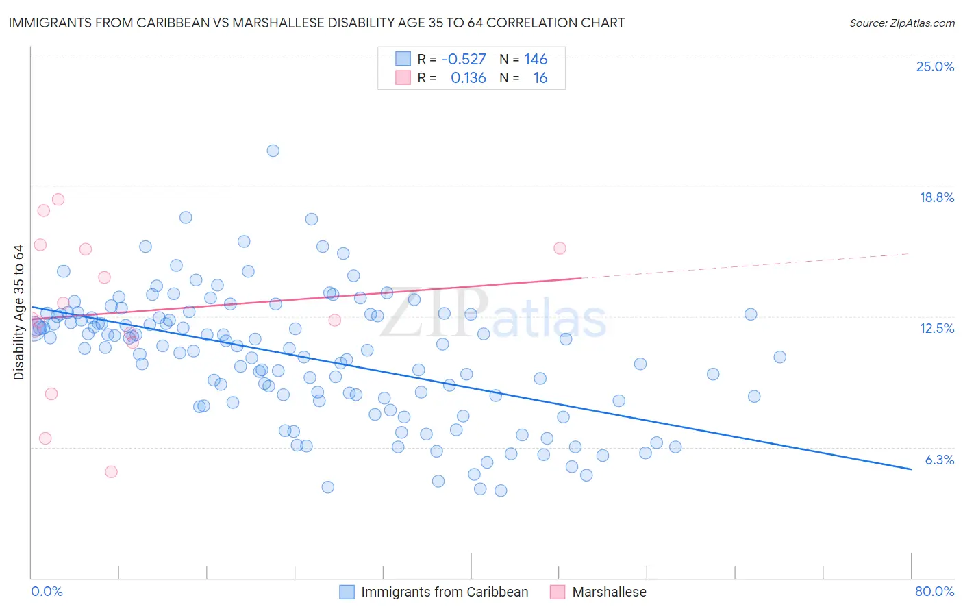 Immigrants from Caribbean vs Marshallese Disability Age 35 to 64