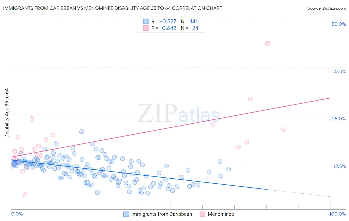 Immigrants from Caribbean vs Menominee Disability Age 35 to 64