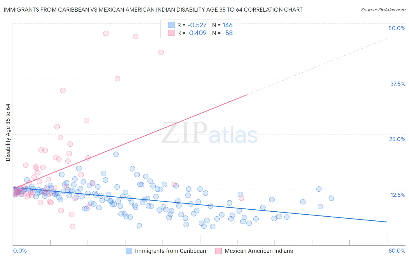 Immigrants from Caribbean vs Mexican American Indian Disability Age 35 to 64