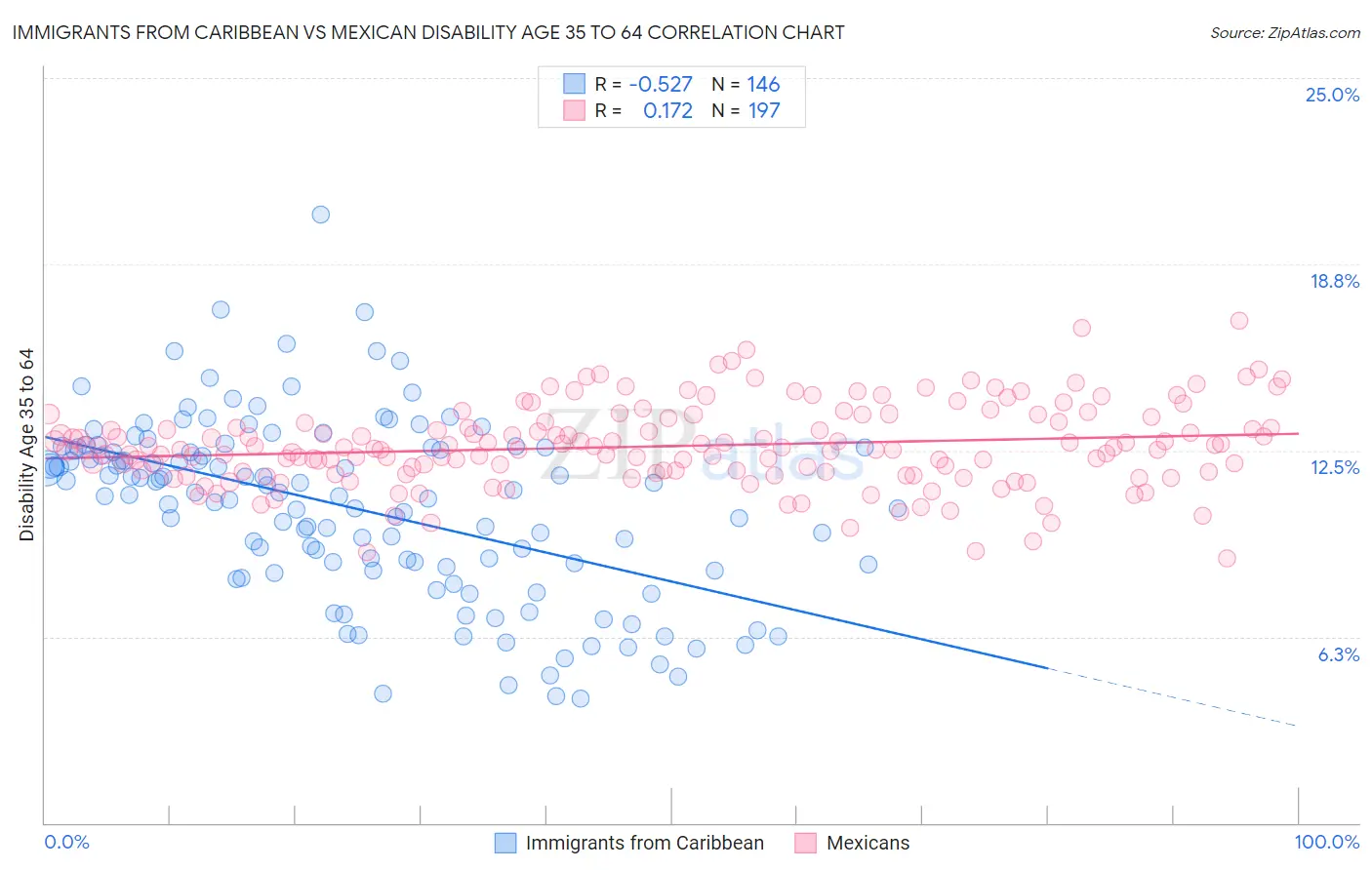 Immigrants from Caribbean vs Mexican Disability Age 35 to 64