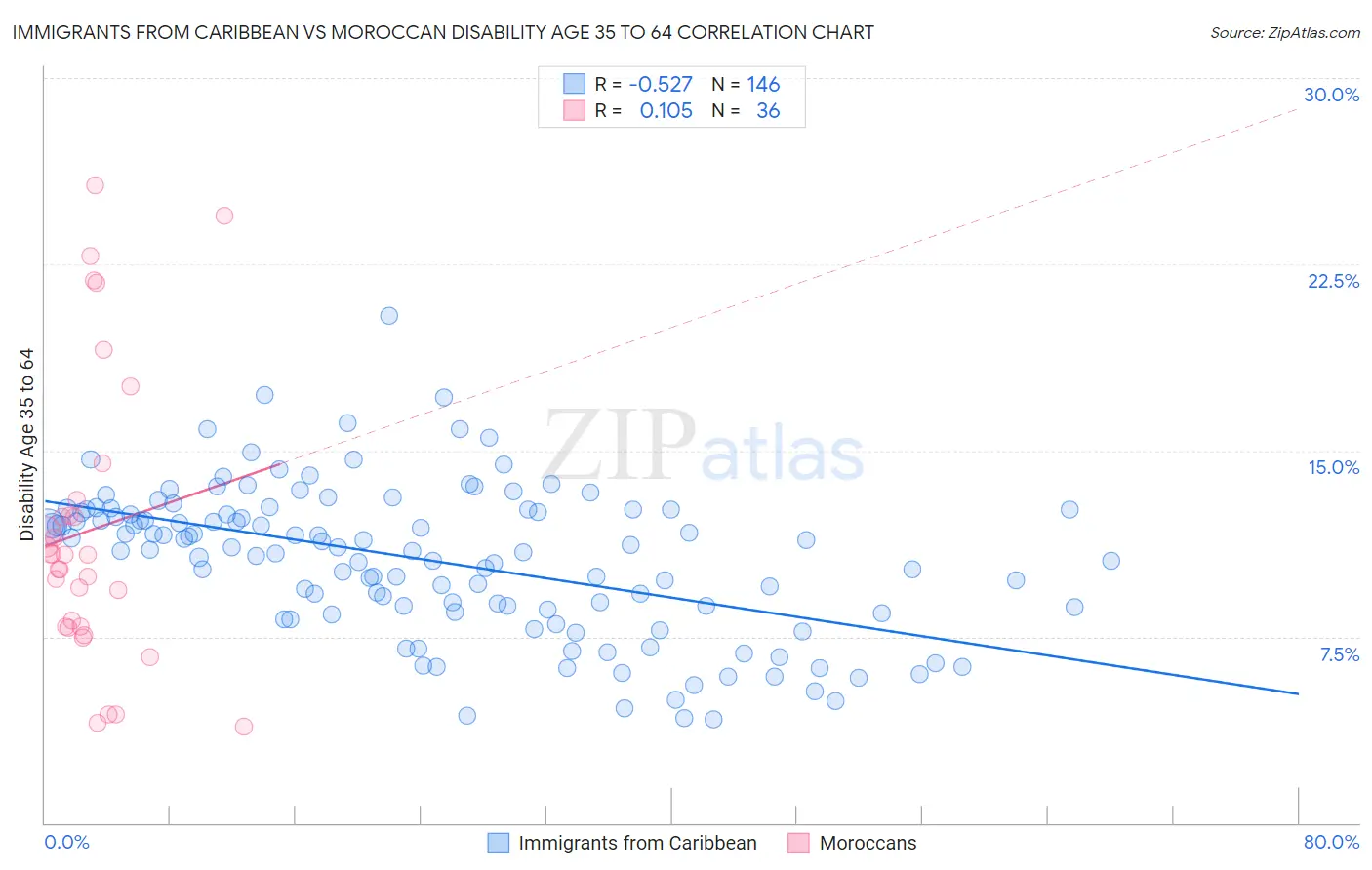 Immigrants from Caribbean vs Moroccan Disability Age 35 to 64