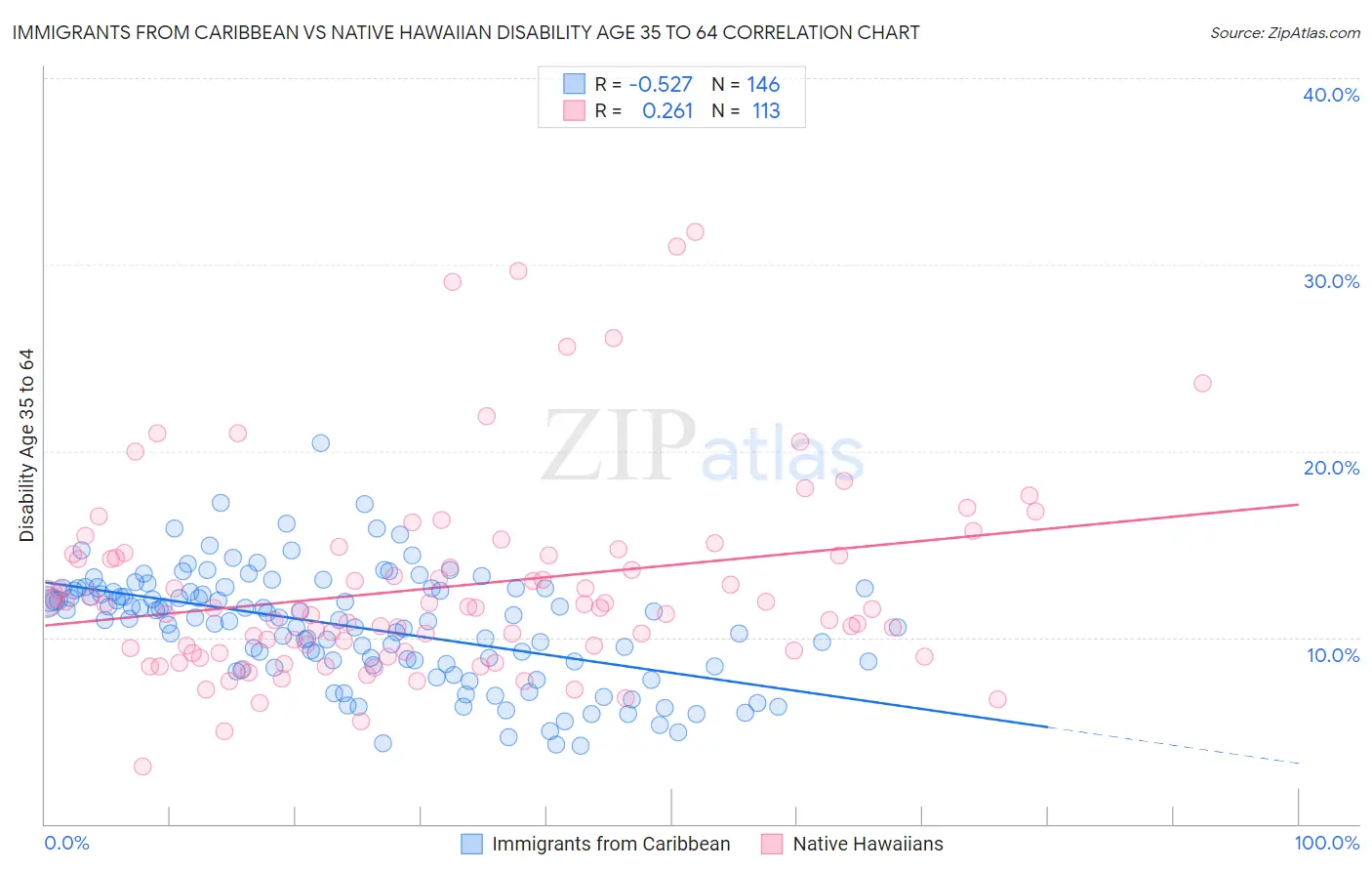 Immigrants from Caribbean vs Native Hawaiian Disability Age 35 to 64