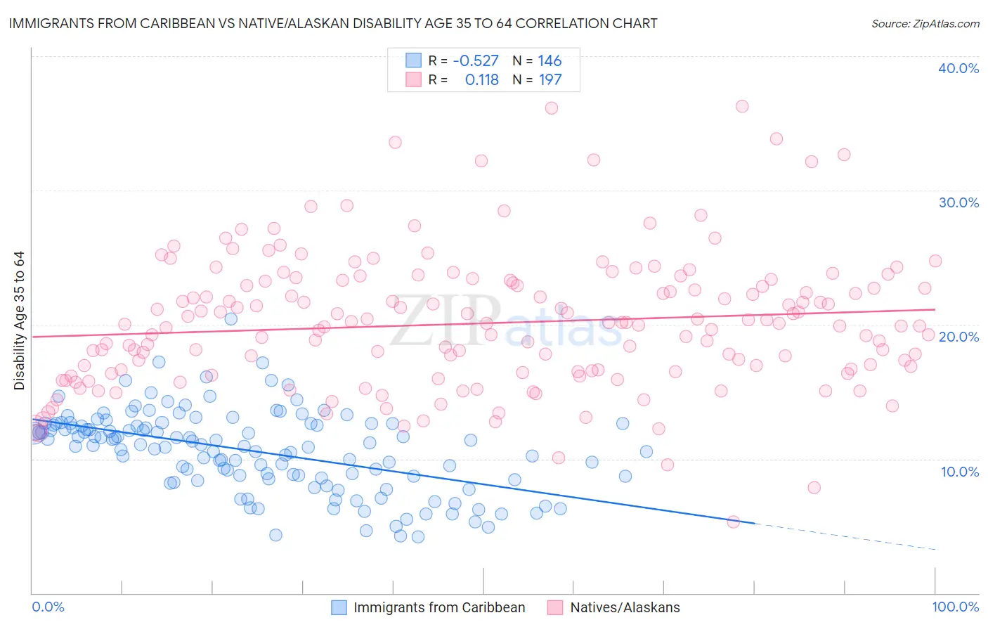 Immigrants from Caribbean vs Native/Alaskan Disability Age 35 to 64