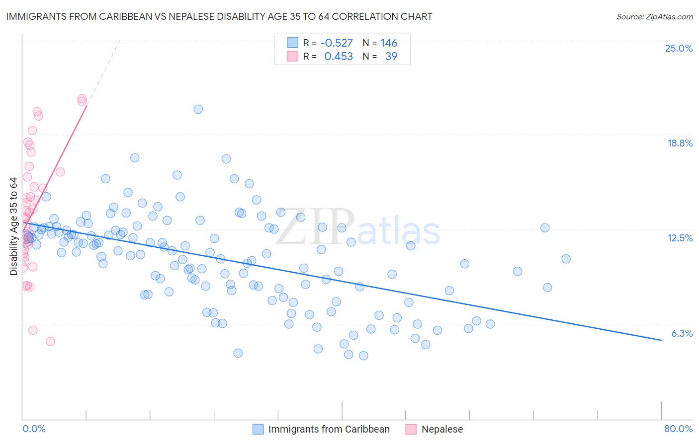 Immigrants from Caribbean vs Nepalese Disability Age 35 to 64