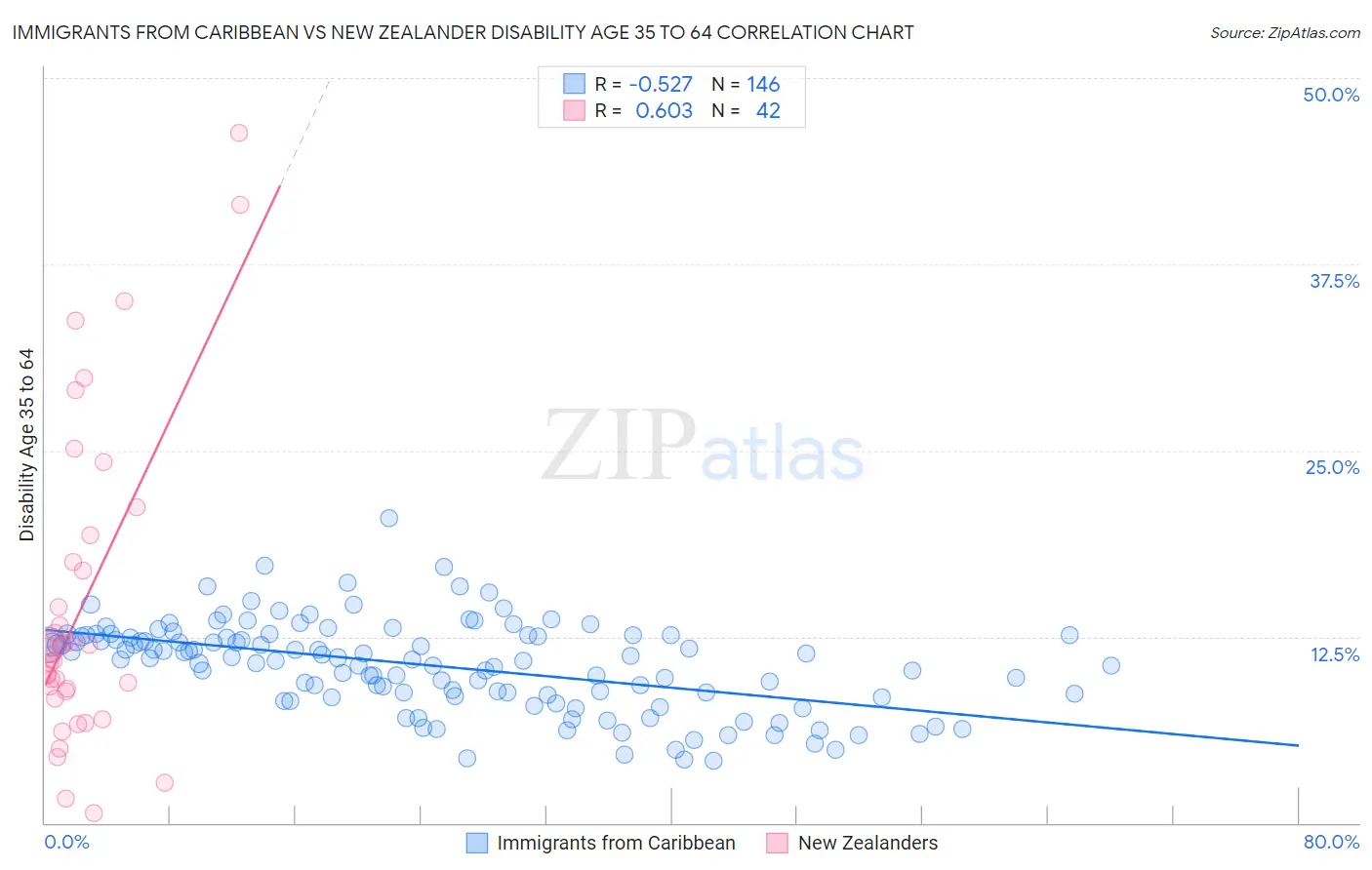 Immigrants from Caribbean vs New Zealander Disability Age 35 to 64