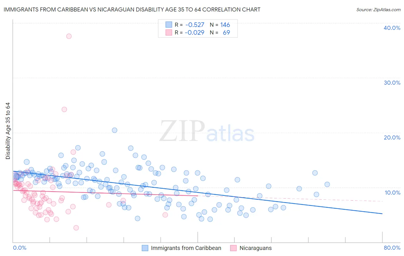 Immigrants from Caribbean vs Nicaraguan Disability Age 35 to 64